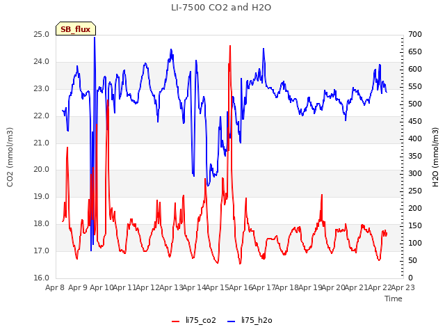 plot of LI-7500 CO2 and H2O