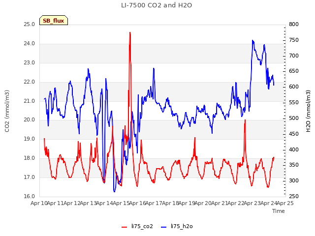 plot of LI-7500 CO2 and H2O