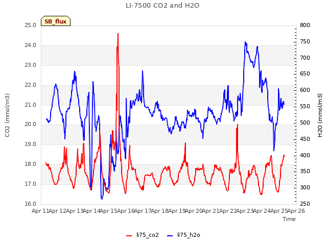 plot of LI-7500 CO2 and H2O