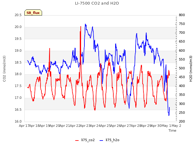 plot of LI-7500 CO2 and H2O