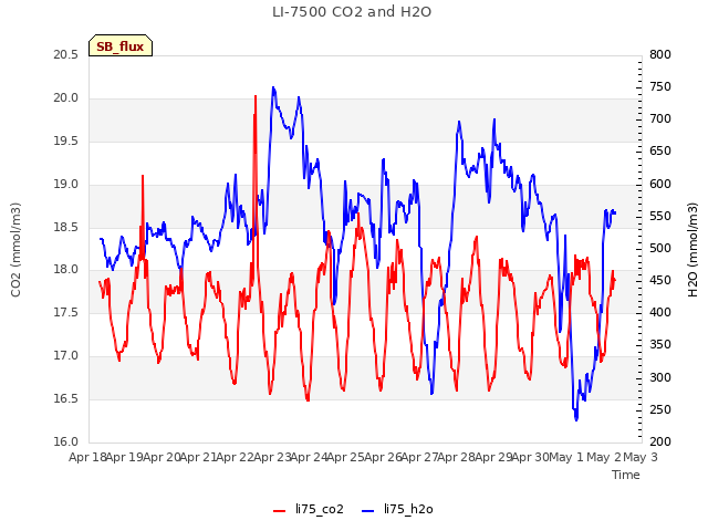 plot of LI-7500 CO2 and H2O