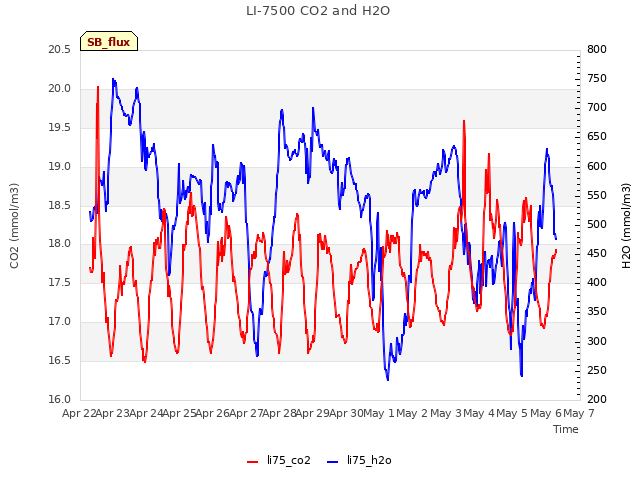 plot of LI-7500 CO2 and H2O