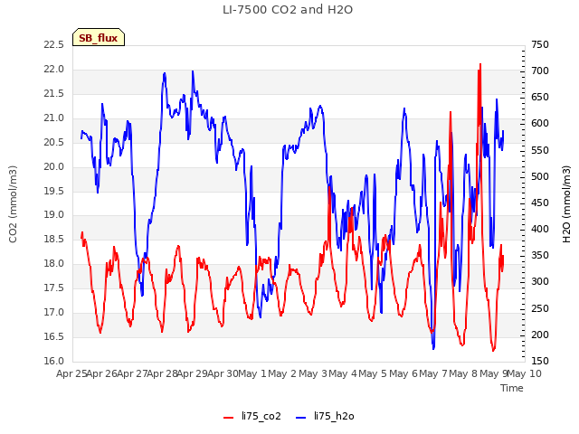 plot of LI-7500 CO2 and H2O