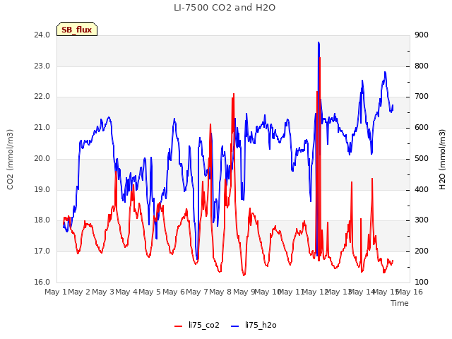 plot of LI-7500 CO2 and H2O