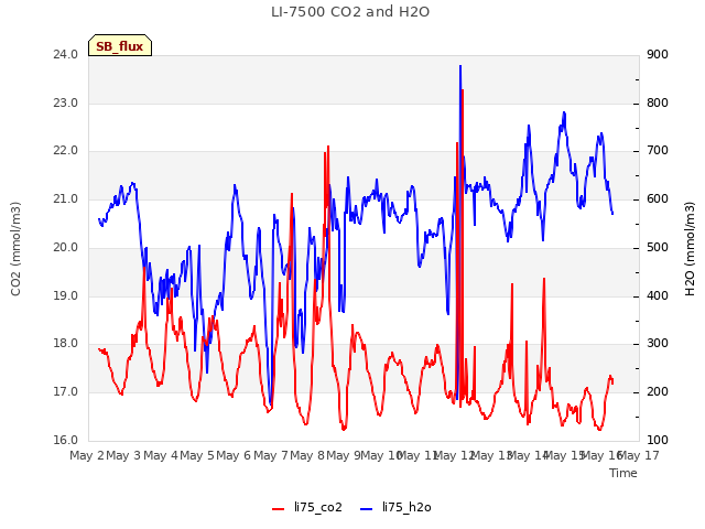 plot of LI-7500 CO2 and H2O