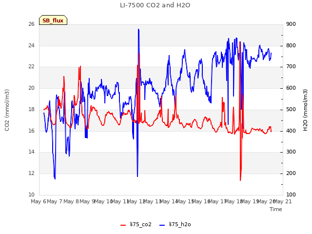 plot of LI-7500 CO2 and H2O