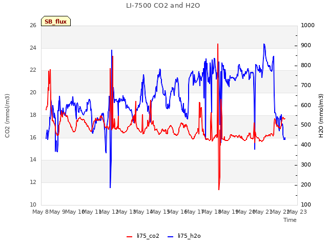 plot of LI-7500 CO2 and H2O
