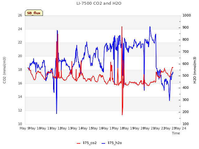 plot of LI-7500 CO2 and H2O