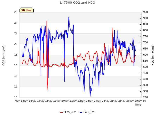 plot of LI-7500 CO2 and H2O