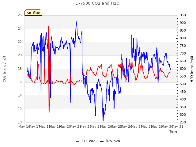 plot of LI-7500 CO2 and H2O