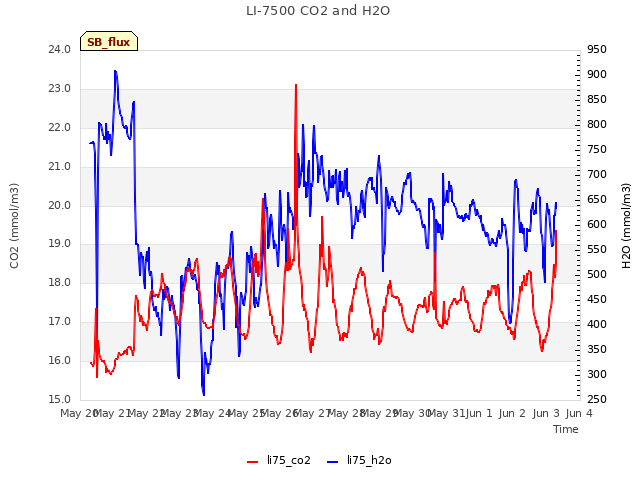 plot of LI-7500 CO2 and H2O