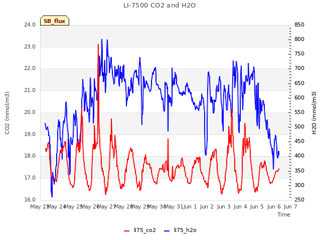 plot of LI-7500 CO2 and H2O