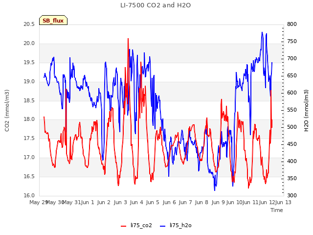 plot of LI-7500 CO2 and H2O