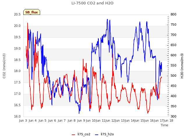 plot of LI-7500 CO2 and H2O