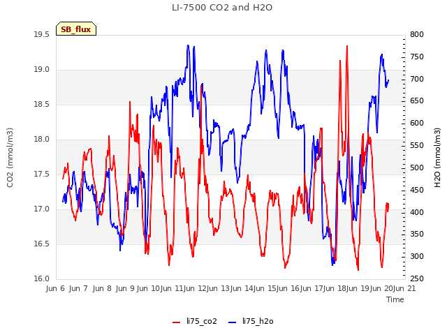 plot of LI-7500 CO2 and H2O