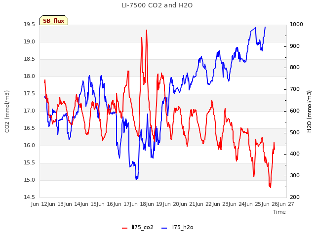 plot of LI-7500 CO2 and H2O