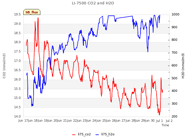 plot of LI-7500 CO2 and H2O