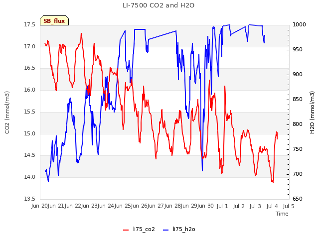 plot of LI-7500 CO2 and H2O