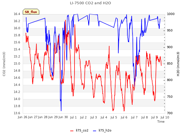 plot of LI-7500 CO2 and H2O