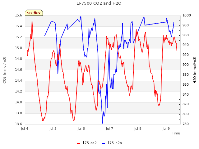 plot of LI-7500 CO2 and H2O