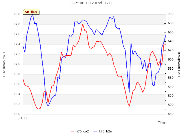 Explore the graph:LI-7500 CO2 and H2O in a new window