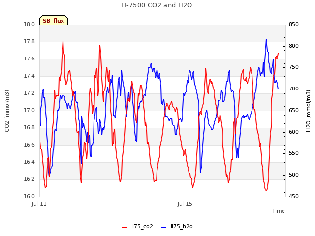 Explore the graph:LI-7500 CO2 and H2O in a new window