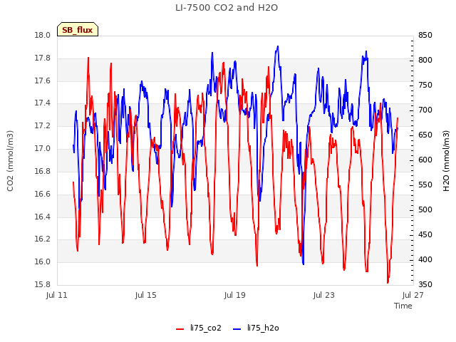 Explore the graph:LI-7500 CO2 and H2O in a new window