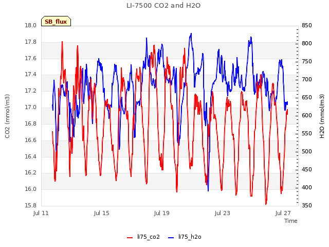 Explore the graph:LI-7500 CO2 and H2O in a new window