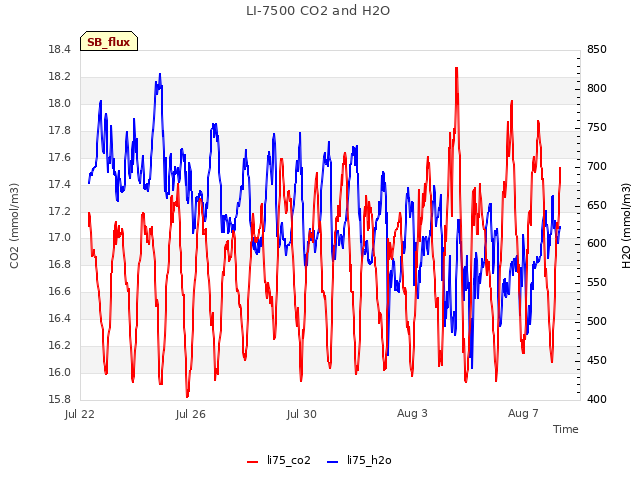 Explore the graph:LI-7500 CO2 and H2O in a new window