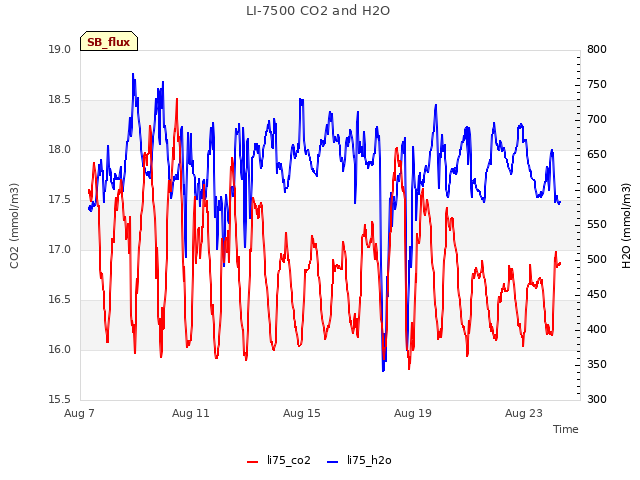 Explore the graph:LI-7500 CO2 and H2O in a new window