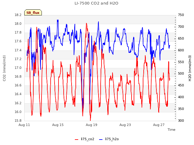 Explore the graph:LI-7500 CO2 and H2O in a new window