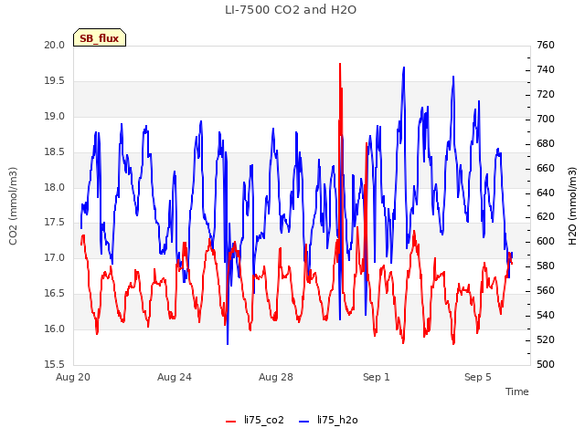 Explore the graph:LI-7500 CO2 and H2O in a new window