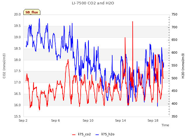 Explore the graph:LI-7500 CO2 and H2O in a new window