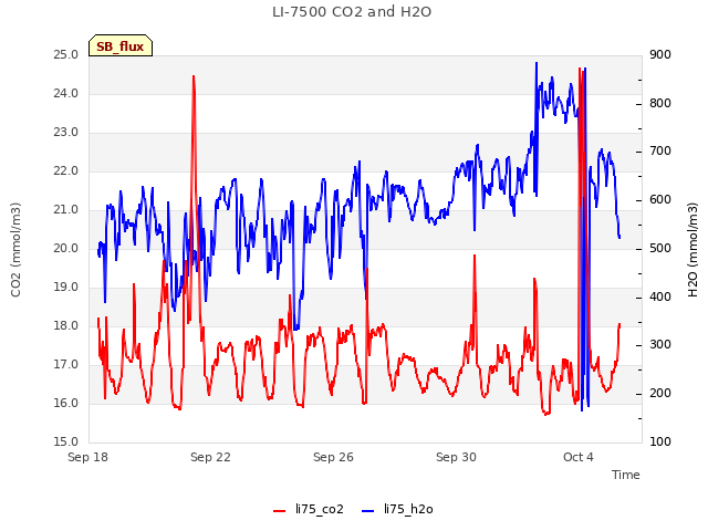 Explore the graph:LI-7500 CO2 and H2O in a new window