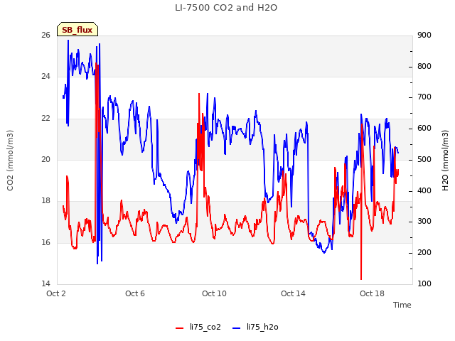 Explore the graph:LI-7500 CO2 and H2O in a new window