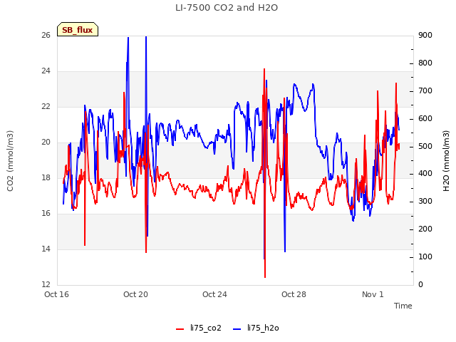 Explore the graph:LI-7500 CO2 and H2O in a new window