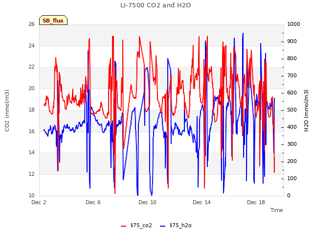 Explore the graph:LI-7500 CO2 and H2O in a new window