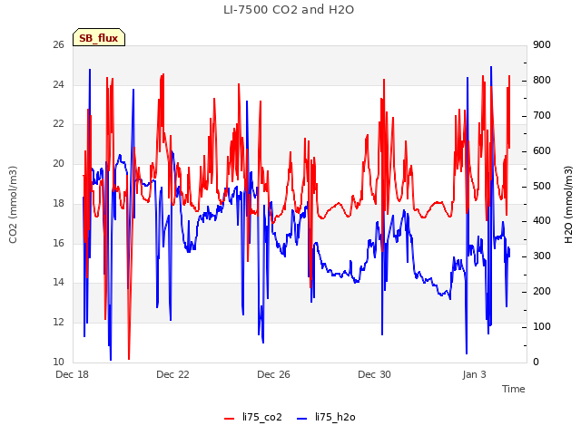 Explore the graph:LI-7500 CO2 and H2O in a new window