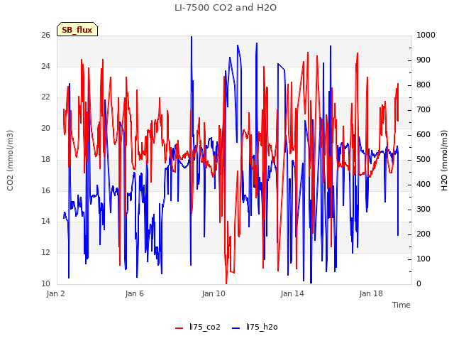 Explore the graph:LI-7500 CO2 and H2O in a new window