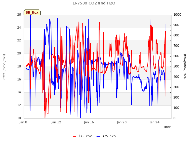 Explore the graph:LI-7500 CO2 and H2O in a new window