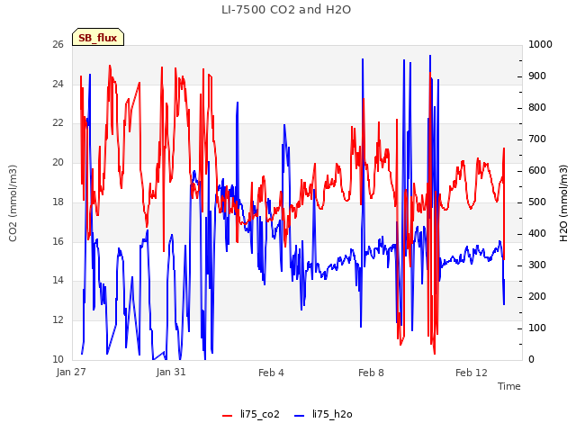 Explore the graph:LI-7500 CO2 and H2O in a new window