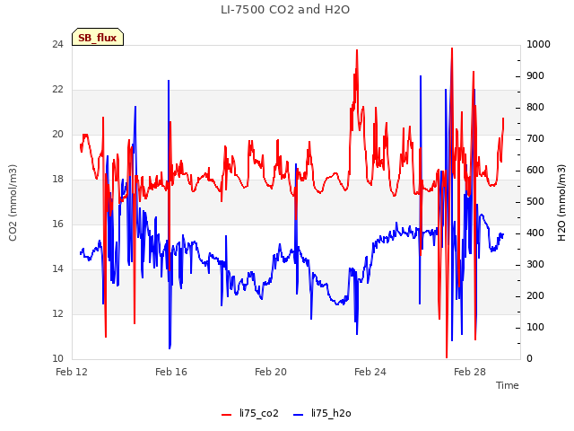 Explore the graph:LI-7500 CO2 and H2O in a new window