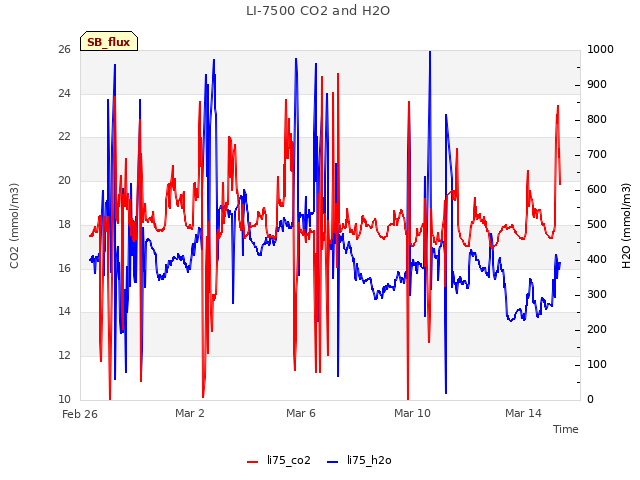 Explore the graph:LI-7500 CO2 and H2O in a new window