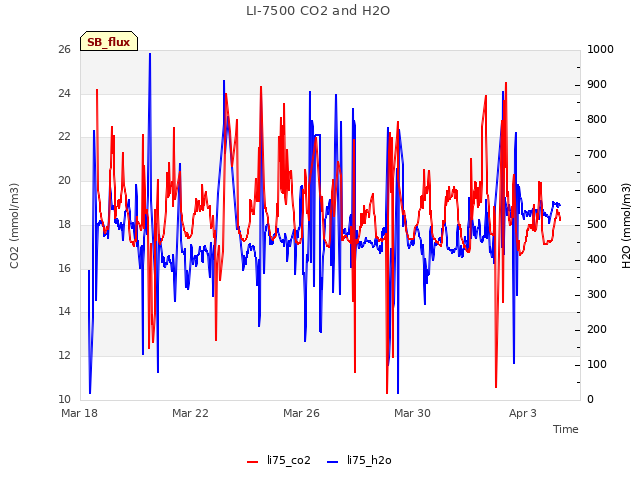 Explore the graph:LI-7500 CO2 and H2O in a new window