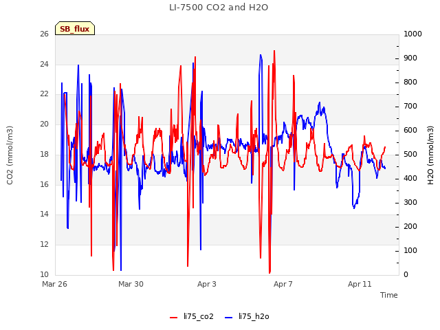 Explore the graph:LI-7500 CO2 and H2O in a new window