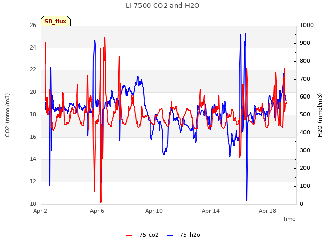 Explore the graph:LI-7500 CO2 and H2O in a new window
