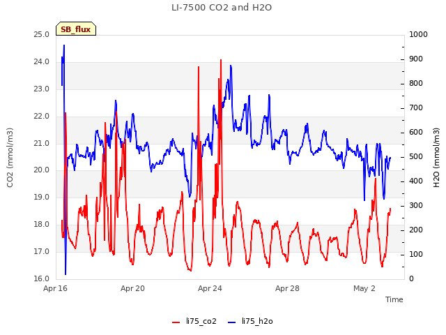 Explore the graph:LI-7500 CO2 and H2O in a new window