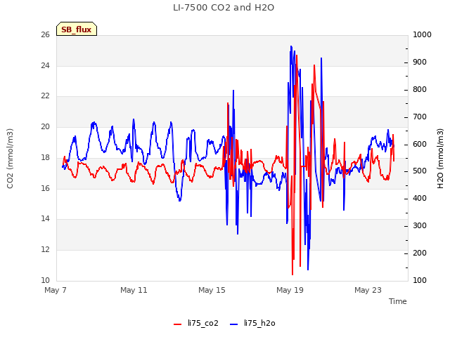 Explore the graph:LI-7500 CO2 and H2O in a new window