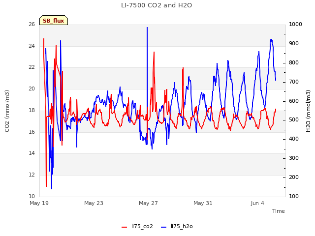 Explore the graph:LI-7500 CO2 and H2O in a new window