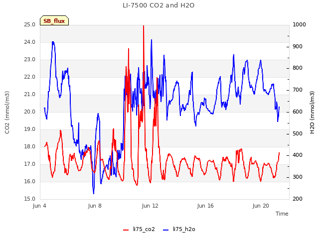 Explore the graph:LI-7500 CO2 and H2O in a new window